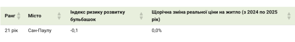 Аналитики UBS оценили риски пузырей на рынке недвижимости: какие города наиболее уязвимы