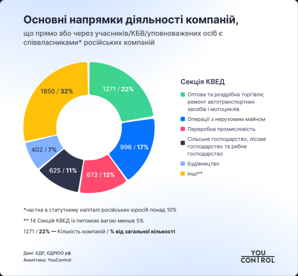 Бизнес с российскими связями в Украине заработал более 150 миллиардов за 2024 год — YouControl