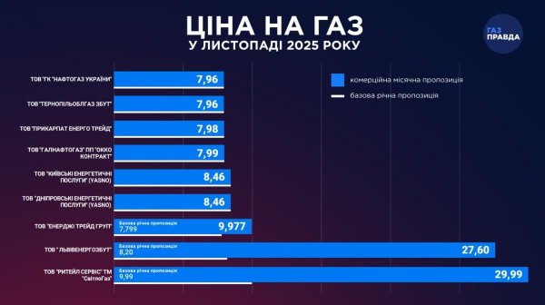 Місячний тариф на газ в Україні знову оновив максимум: оприлюднено ціни на листопад