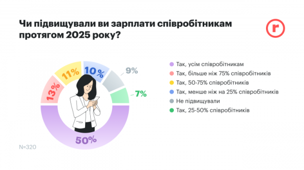 Как изменились зарплаты в 2025 году и что ожидать в 2026 году