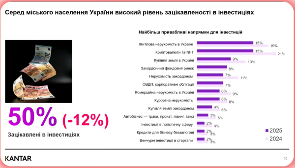 Настроения ухудшились: Как изменились инвестиционные ожидания украинцев в 2025 году — исследование