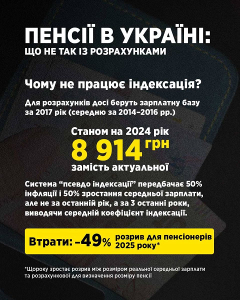 В 2025 году размер средней зарплаты, используемой для расчета пенсий, на 49% ниже реального показателя — Гетманцев