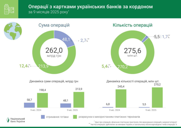 Украинцы стали активнее пользоваться карточками: объем сделок вырос на 11,7% — НБУ