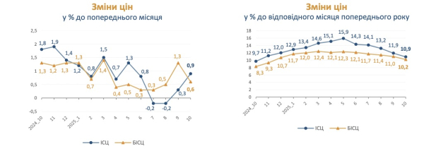 Годовая инфляция в октябре замедлилась до 10,9%