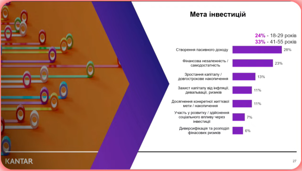 Настроения ухудшились: Как изменились инвестиционные ожидания украинцев в 2025 году — исследование