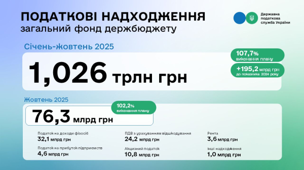 ГНС перевыполнила план: в госбюджет поступило более 1 триллиона гривен