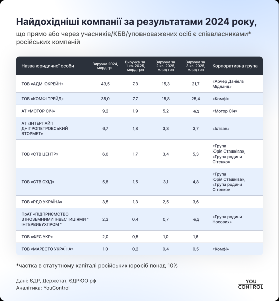 Бизнес с российскими связями в Украине заработал более 150 миллиардов за 2024 год — YouControl