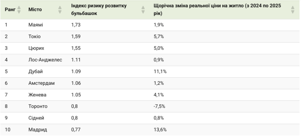 Аналитики UBS оценили риски пузырей на рынке недвижимости: какие города наиболее уязвимы