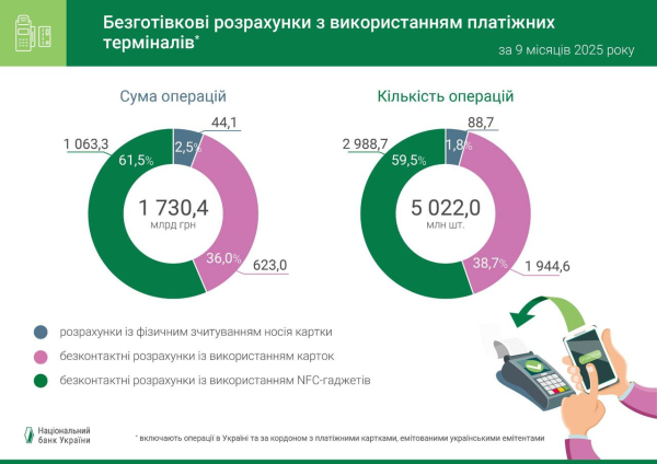 Украинцы стали активнее пользоваться карточками: объем сделок вырос на 11,7% — НБУ