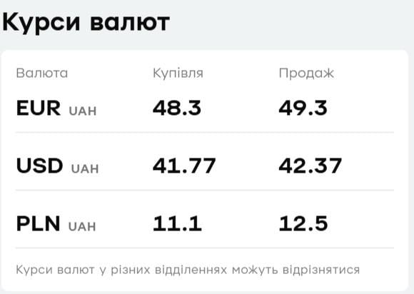 "ПриватБанк" знизив ціни на валюту: актуальний курс долара і євро 28 листопада