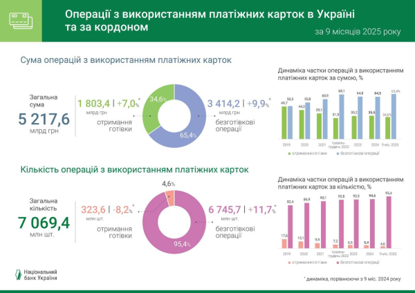 Украинцы стали активнее пользоваться карточками: объем сделок вырос на 11,7% — НБУ