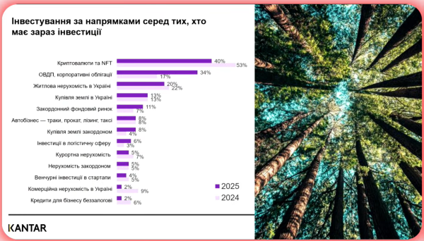 Настроения ухудшились: Как изменились инвестиционные ожидания украинцев в 2025 году — исследование