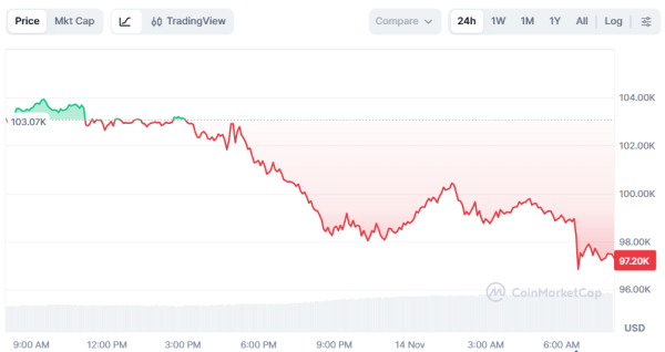 Биткоин опустился ниже $97 тысяч, а Ethereum потерял больше всего за сутки