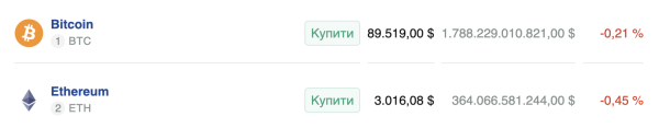 Биткоин вернулся выше $90 000