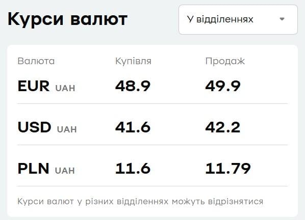 Курс валют у "ПриватБанку": долар і євро дешевшають наприкінці тижня