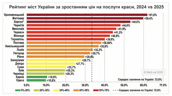 Инфляция в сфере услуг красоты в Украине составила 33,6%. Как изменились цены