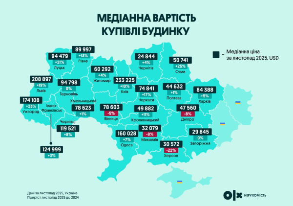 Продажа домов на вторичном рынке: в 2025 году спрос на покупку заметно вырос