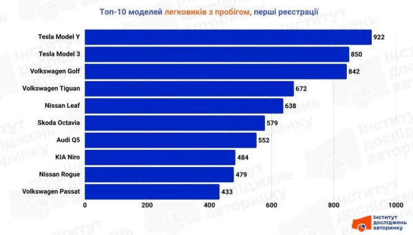 Цей кросовер відірвуть з руками: названо найпопулярніший "свіжопригнаний" легковик
