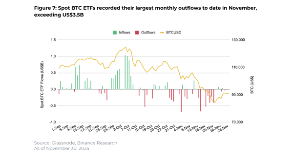 Коррекция на крипторынке в ноябре: Рекордные отливы с BTC-ETF и давление на цифровые казначейства