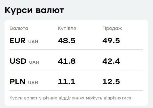 У "ПриватБанку" подешевшала валюта: курс долара і євро 4 грудня