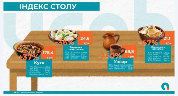 "Золотий" узвар та дешеві вареники: скільки коштує приготувати 12 страв на Святвечір