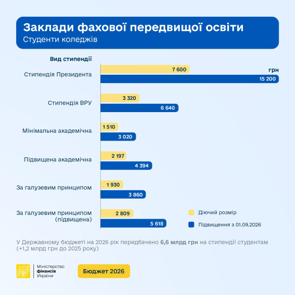 В 2026 г стипендии вырастут в 2 раза: в Минфине показали, сколько будут платить студентам