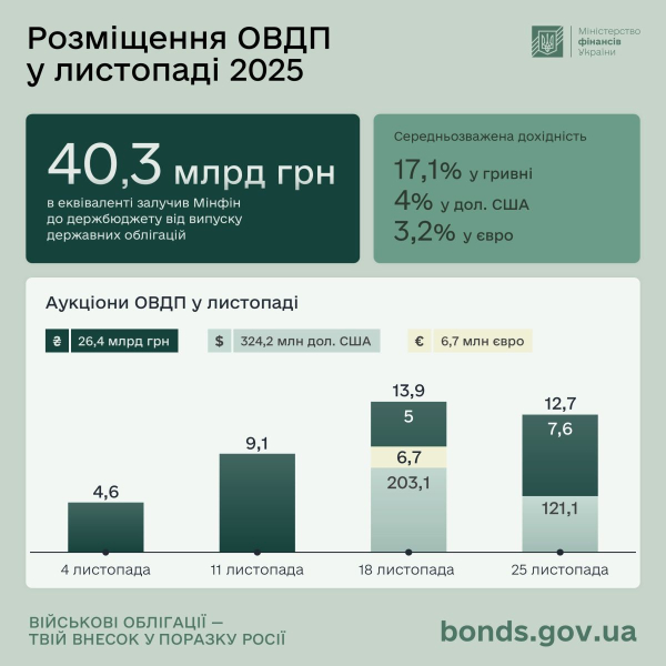 Вложения в ОВГЗ выросли почти на 30%: кто покупает больше всего