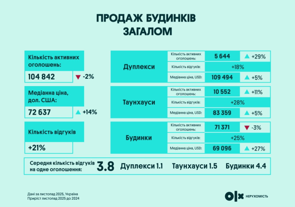 Продажа домов на вторичном рынке: в 2025 году спрос на покупку заметно вырос