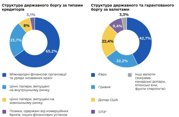 В Минфине объяснили, почему в октябре госдолг вырос на $2,98 млрд
