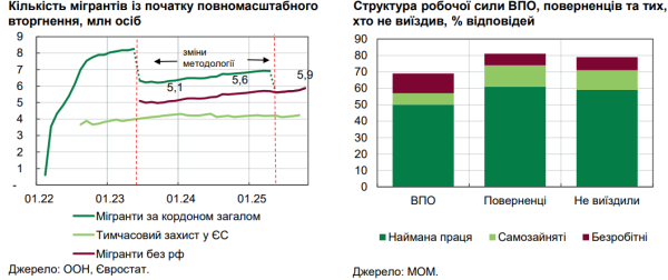 Уровень безработицы среди ВПЛ почти вдвое больше, чем у возвращающихся и не выезжающих — МОМ