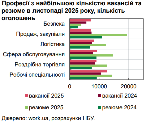 Количество соискателей работы в Украине растет в 3 раза быстрее, чем количество вакансий — НБУ