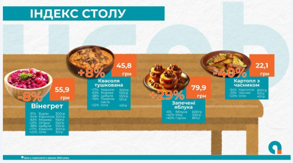 "Золотий" узвар та дешеві вареники: скільки коштує приготувати 12 страв на Святвечір