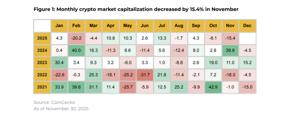 Коррекция на крипторынке в ноябре: Рекордные отливы с BTC-ETF и давление на цифровые казначейства