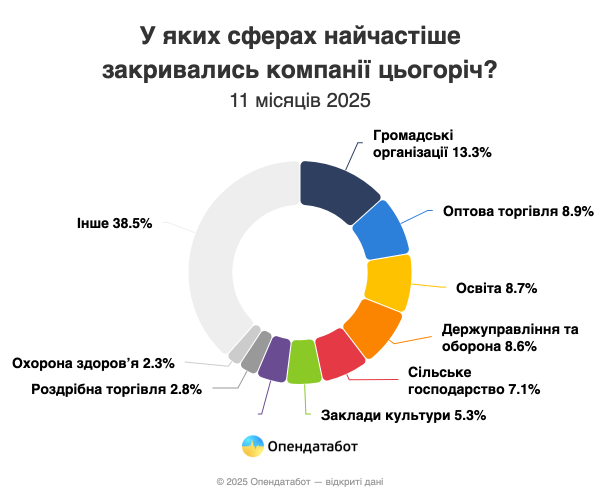 С начала 2025 года более 11 тысяч компаний прекратили свою деятельность в Украине