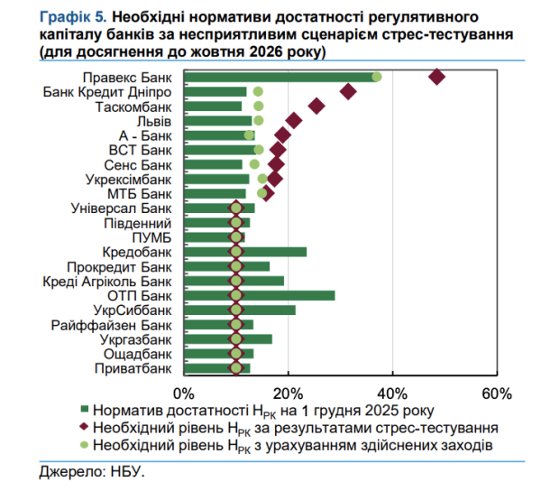 Стресс-тестирование: НБУ назвал банки, которым нужна докапитализация