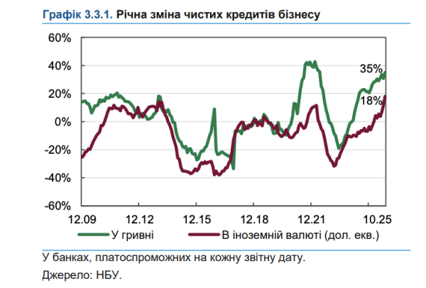 Темпы кредитования бизнеса выросли на 35% за год — отчет НБУ