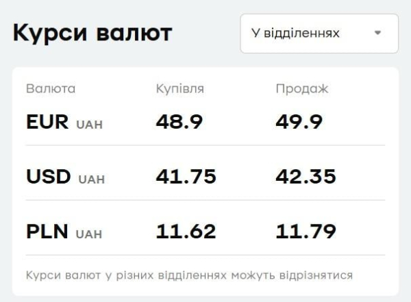 Курс валют у "ПриватБанку": скільки коштують долар і євро сьогодні