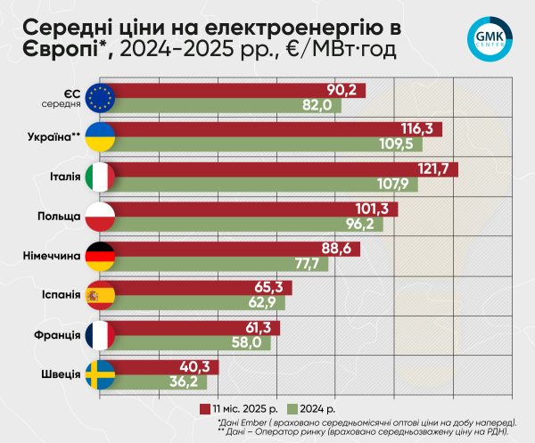 Украинцы платят за свет больше, чем поляки и венгры: инфографика