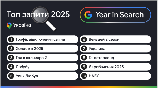Что искали украинцы в 2025 году: Google представила рейтинг самых популярных запросов