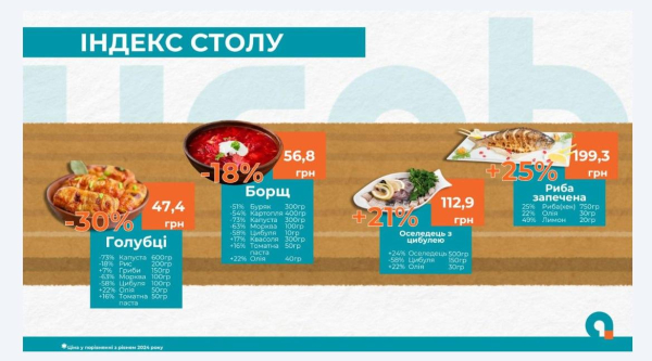"Золотий" узвар та дешеві вареники: скільки коштує приготувати 12 страв на Святвечір