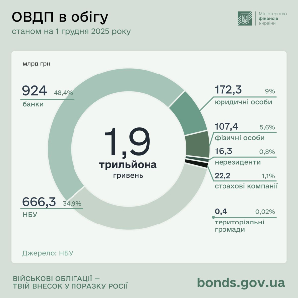 Вложения в ОВГЗ выросли почти на 30%: кто покупает больше всего