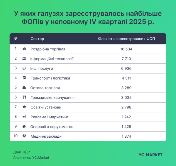 Бум регистраций ФЛП: в IV квартале количество новых предпринимателей выросло на 40% (инфографика)