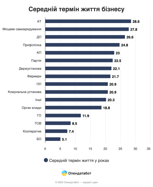 С начала 2025 года более 11 тысяч компаний прекратили свою деятельность в Украине
