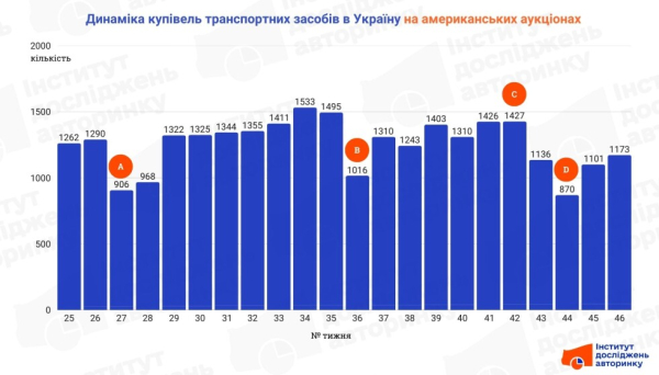 Сколько автомобилей еженедельно покупают украинцы на аукционах США