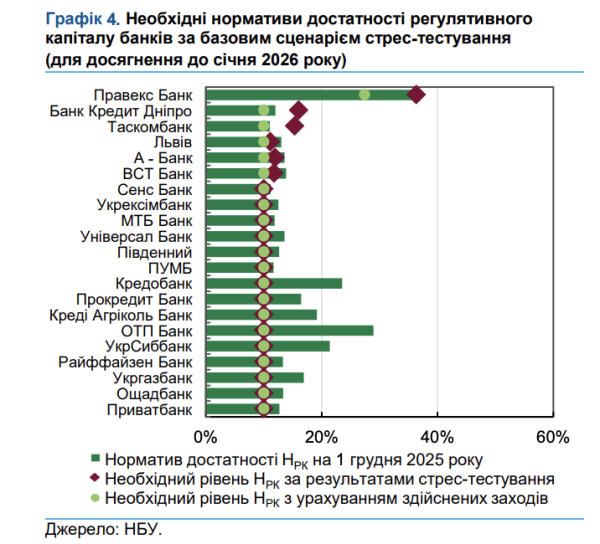 Стресс-тестирование: НБУ назвал банки, которым нужна докапитализация
