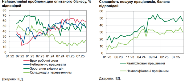 Количество соискателей работы в Украине растет в 3 раза быстрее, чем количество вакансий — НБУ