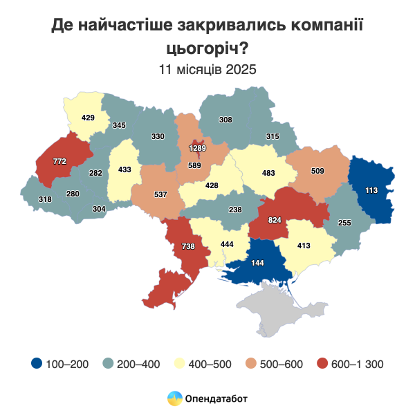 С начала 2025 года более 11 тысяч компаний прекратили свою деятельность в Украине