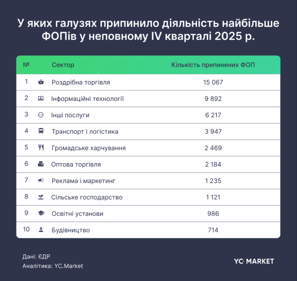 Бум регистраций ФЛП: в IV квартале количество новых предпринимателей выросло на 40% (инфографика)