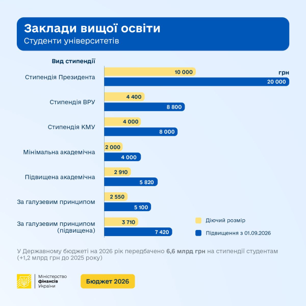 В 2026 г стипендии вырастут в 2 раза: в Минфине показали, сколько будут платить студентам