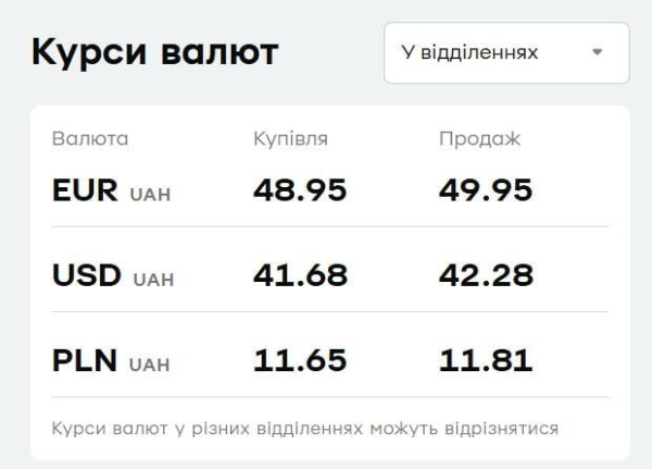 "ПриватБанк" підняв ціни на валюту: курс долара і євро на Різдво
